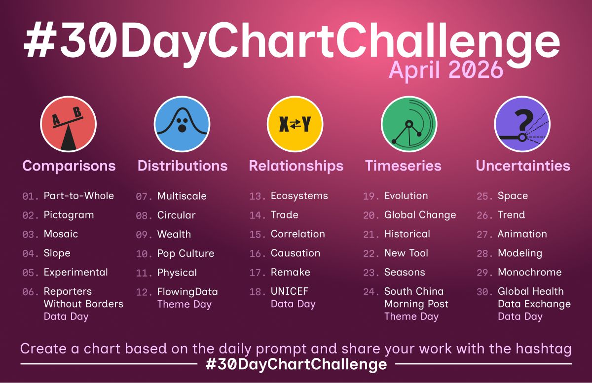 The specific groups and days of challenges for the 2026 #30DayChartChallenge